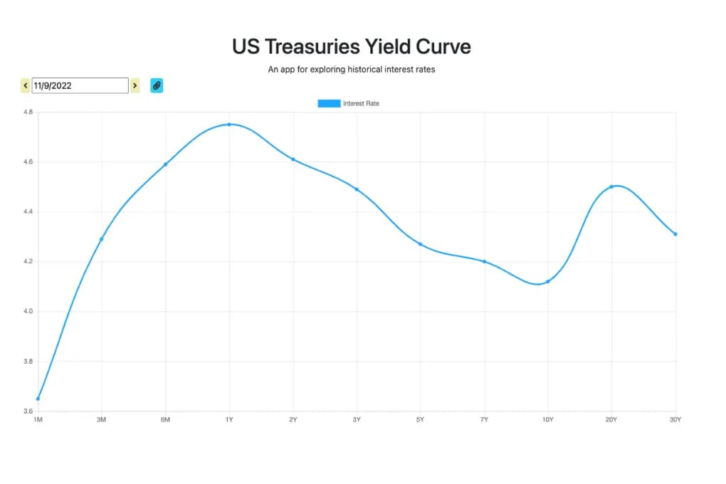 US treasury yield curve